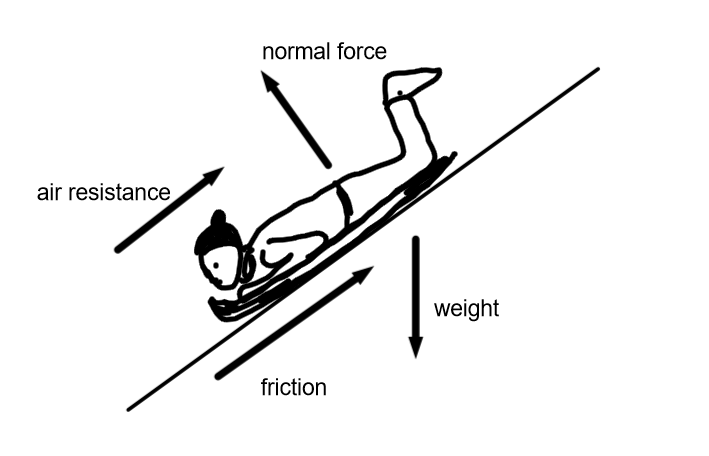 Diagram: parachutist with normal force, air resistance, weight, friction